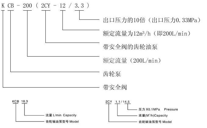   KCB、2CY型齒輪油泵型號意義