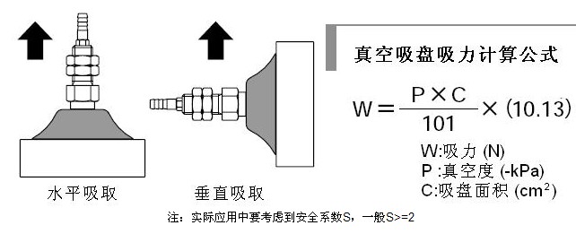真空吸盤吸力計(jì)算公式